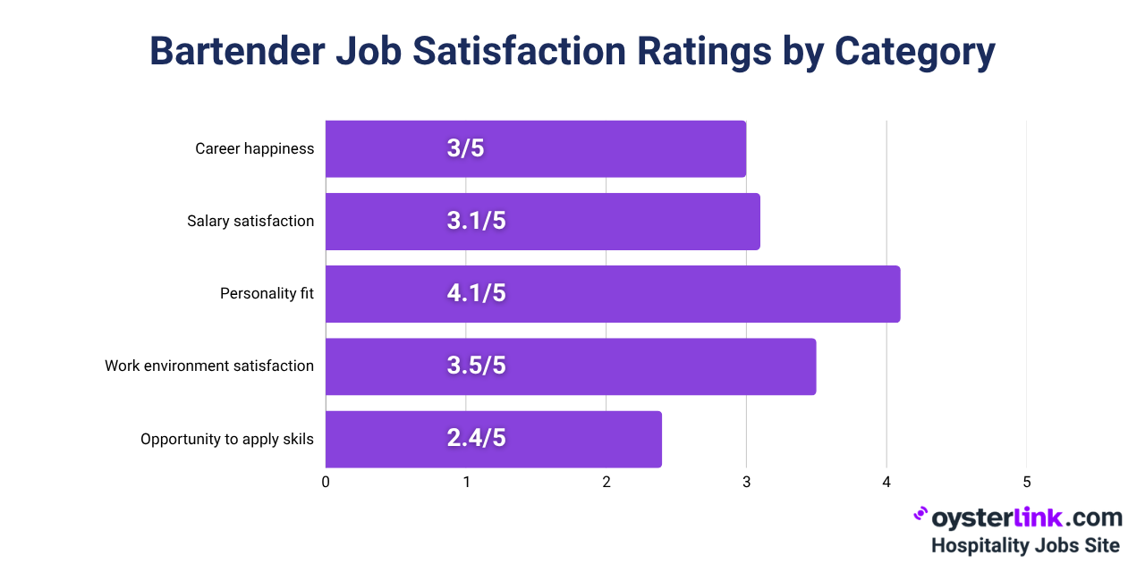 How Bartenders Rate Their Job